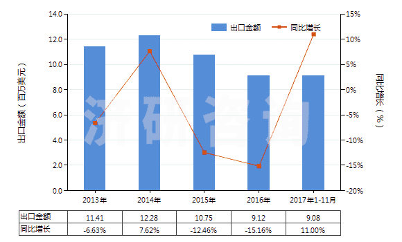 2013-2017年11月中國磷酸三鈉(HS28352910)出口總額及增速統(tǒng)計(jì)